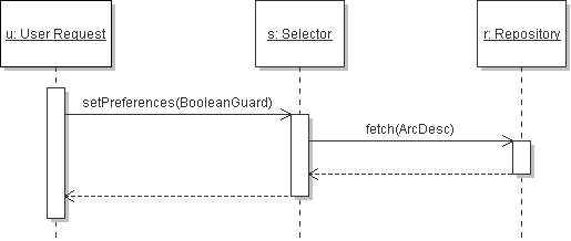 Sequence Flow Diagram